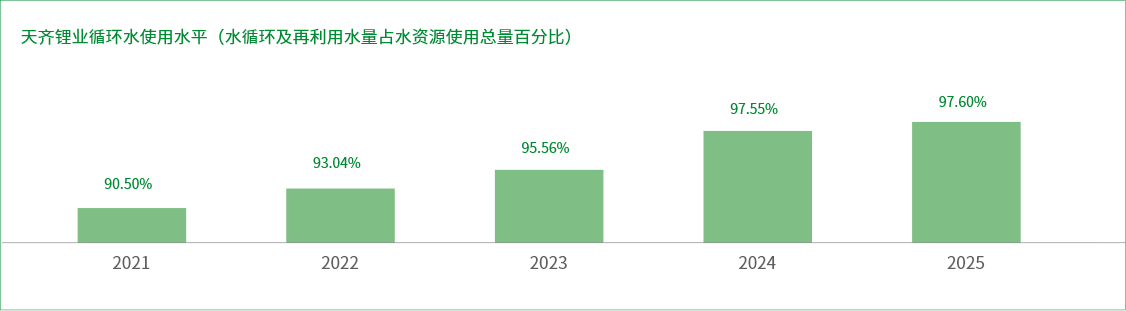 008PG国际锂业循环水使用水平（水循环及再利用水量占水资源使用总量百分比）