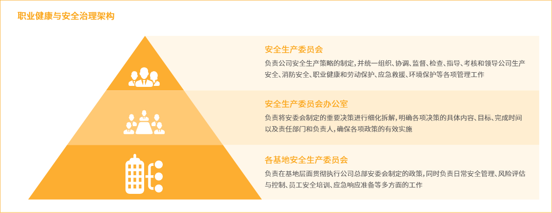 治理架构