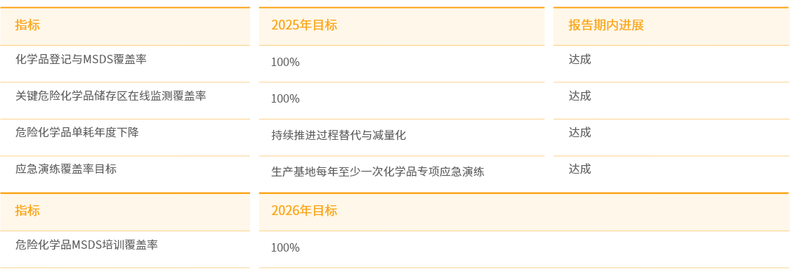 化学品安全